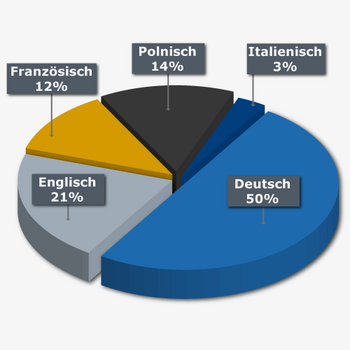 Deutsch: 80%, Englisch: 21%, Polnisch 14%, Französisch: 12%, Italienisch: 3%