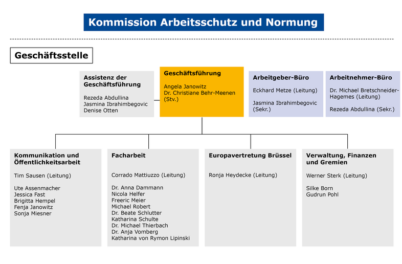 Geschäftsführung Angela Janowitz und stellvertretend Dr. Christiane Behr-Meenen, Assistenz Jasmina Ibrahimbegovic und Rezeda Abdullina, Arbeitnehmerbüro-Leitung Michael Bretschneider-Hagemes, Sekretariat Frau Abdullina, Arbeitgeberbüro-Leitung: Herr Metze Sekretariat Jasmina Ibrahimbegovic, Leitung Finanzen, Gremien, Verwaltung: Werner Sterk Mitarbeitende Silke Born und Gudrun Pohl, Leitung Facharbeit: Herr Mattiuzzo Referentinnen und Referenten Dr. Anna Dammann, Nicola Helfer, Freeric Meier, Dr. Beate Schlutter, Katharina Schulte, Dr Michael Thierbach, Dr. Anja Vomberg, Katharina von Rymon Lipinski, Leitung Kommunikation und Öffentlichkeitsarbeit: Tim Sausen Mitarbeitende Ute Assenmacher, Jessica Fast, Brigitta Hempel, Fenja Janowitz und Sonja Miesner, Leitung der Europavertretung in Brüssel: Ronja Heydecke