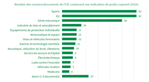 Nombre de normes/documents de l'UE contenant des informations sur le poids corporel, classés par domaine.