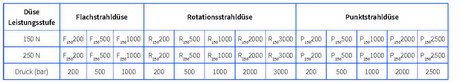 Tabelle mit Leistungsstufen für Schutzkleidung gegen Hochdruckwasserstrahl bei verschiedenen Düsenarten