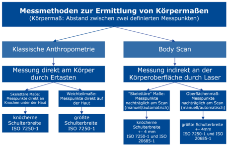 Messmethoden zur Ermittlung von Körpermaßen