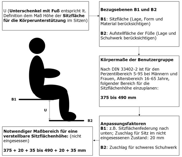 Konkretisierte praktische Vorgehensweise bei der Auswahl und Nutzung anthropometrischer Daten für die Konstruktion eines Arbeitsplatzes mit verstellbarer und federnder Sitzflächenhöhe