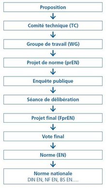 Les différentes étapes de l'élaboration d'une norme européenne