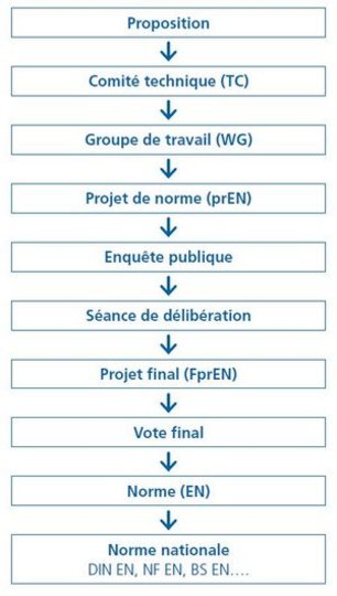 Les différentes étapes de l'élaboration d'une norme européenne