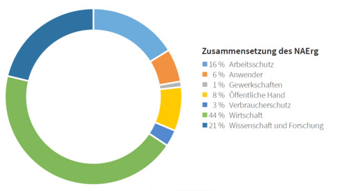 Zusammensetzung des NAErg 44 % Wirtschaft 21 % Wissenschaft und Forschung  16 % Arbeitsschutz 8 % Öffentliche Hand 6 % Anwender 3 % Verbraucherschutz 1 % Gewerkschaften