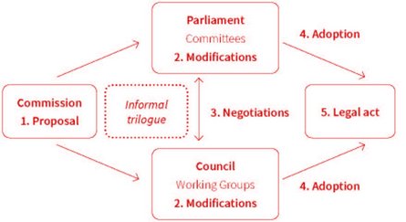 Simplified illustration of the EU legislative procedure:  1.	Proposal by the Commission 2.	Modifications by Parliament and Council  3.	Negotiations/Informal trilogue 4.	Adoption 5.	Legal Act
