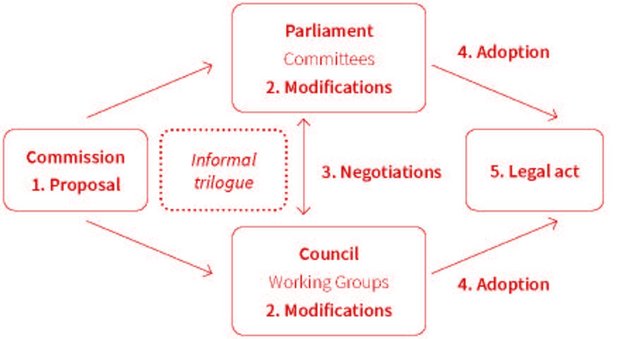 Simplified illustration of the EU legislative procedure:  1.	Proposal by the Commission 2.	Modifications by Parliament and Council  3.	Negotiations/Informal trilogue 4.	Adoption 5.	Legal Act