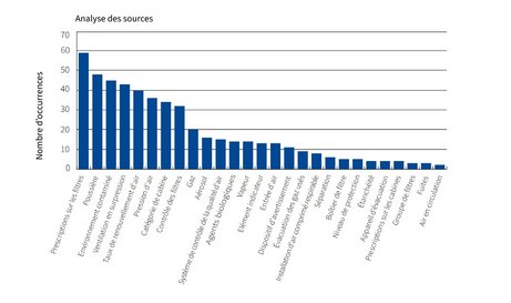 Diagramme illustrant la fréquence d'apparition de certains mots-clés dans les normes étudiées : Prescriptions sur les filtres (59), Poussière (48), Environnement contaminé (45), Ventilation en surpression (43), Taux de renouvellement de l'air (40), Pression d’air (36), Catégorie de cabine (34), Contrôle des filtres (32), Gaz (20), Aérosol (16), Système de contrôle de la qualité d'air (15), Agents biologiques (14), Vapeur (14), Élément indicateur (13), Entrée d'air (13), Dispositif d’avertissement (11), Évacuation des gaz usés (9), Installation d'air comprimé respirable (8), Séparation (6), Boîtier de filtre (5), Niveau de protection (5), Étanchéité (4), Appareil d'évacuation (4), Prescription sur les cabines (4), Groupe de filtres (3), Fuites (3), Air en circulation (2)