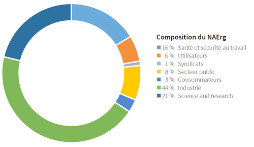 Composition du NAErg 44 % Industrie 21 % Science and research 16 % Santé et sécurité au travail 8 % Secteur public 6 % Utilisateurs 3 % Consommateurs 1 % Syndicats