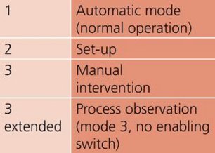 Operating modes: 1: Automatic mode (normal operation), 2: Set-up, 3: Manual intervention, 3 extended: Process observation