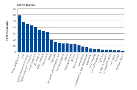 Diagram showing the frequency with which certain keywords appear in the standards examined: Filter specifications (59), Dust (48), Contaminated environment (45), Positive pressure ventilation (43), Air exchange rate (40), Air pressure (36), Cabin category (34), Filter testing (32), Gases (20), Aerosols (16), Air quality monitoring system (15), Biological agents (14), Vapour (14), Display element (13), Air inlet (13), Warning device (11), Gas exhaust (9), Compressed air breathing system (8), Separation (6), Filter housing (5), Level of protection (5), Tightness (4), Escape equipment (4), Cabin specifications (4), Filter group (3), Leakage (3), Recirculated air (2)