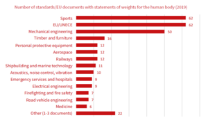 Number of standards/EU documents with information on body weight broken down by subject area
